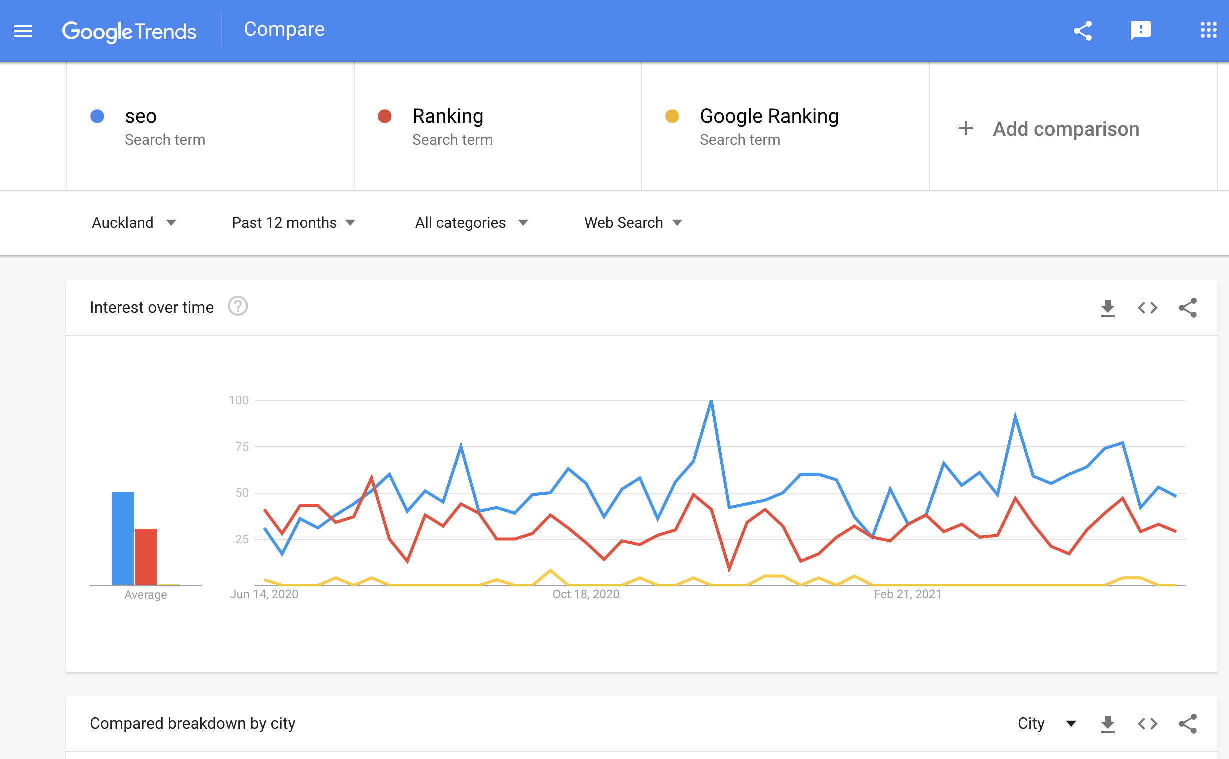 SEO Keyword Research Google Trends